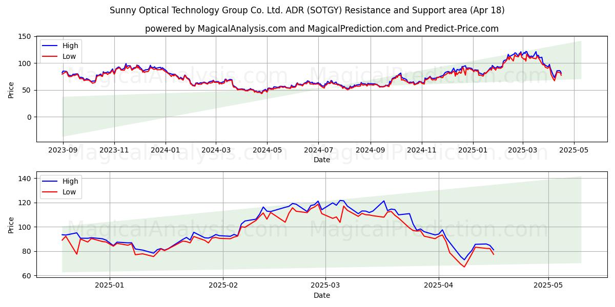  Sunny Optical Technology Group Co. Ltd. ADR (SOTGY) Support and Resistance area (18 Apr) 