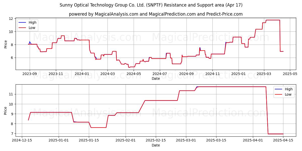  Sunny Optical Technology Group Co. Ltd. (SNPTF) Support and Resistance area (17 Apr) 