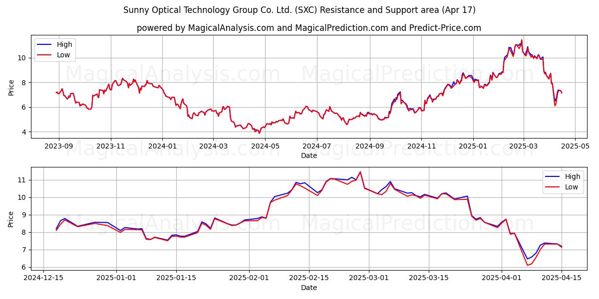  Sunny Optical Technology Group Co. Ltd. (SXC) Support and Resistance area (17 Apr) 