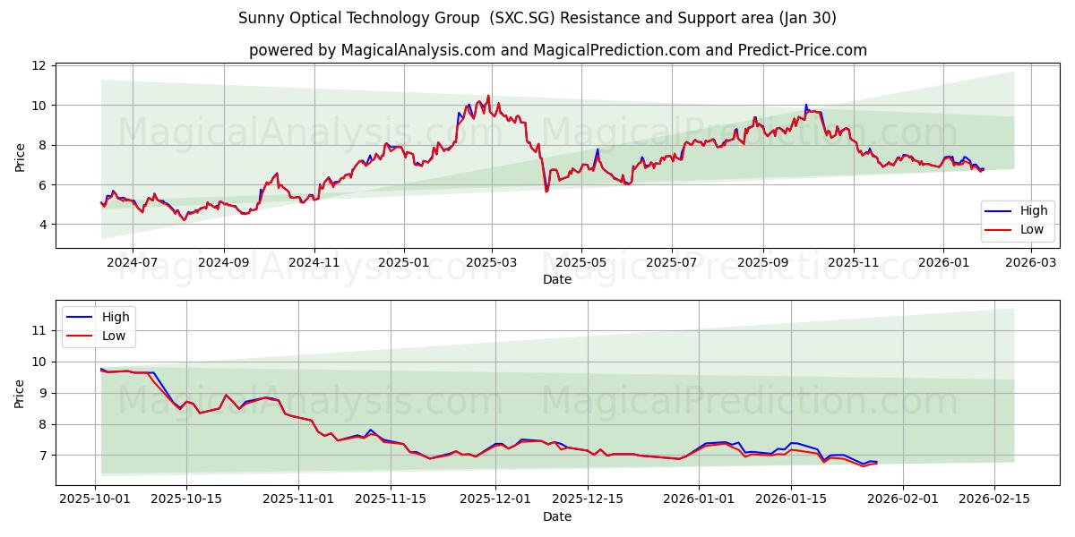  Sunny Optical Technology Group  (SXC.SG) Support and Resistance area (29 Jan) 