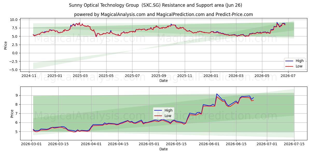  Sunny Optical Technology Group  (SXC.SG) Support and Resistance area (25 Jun) 