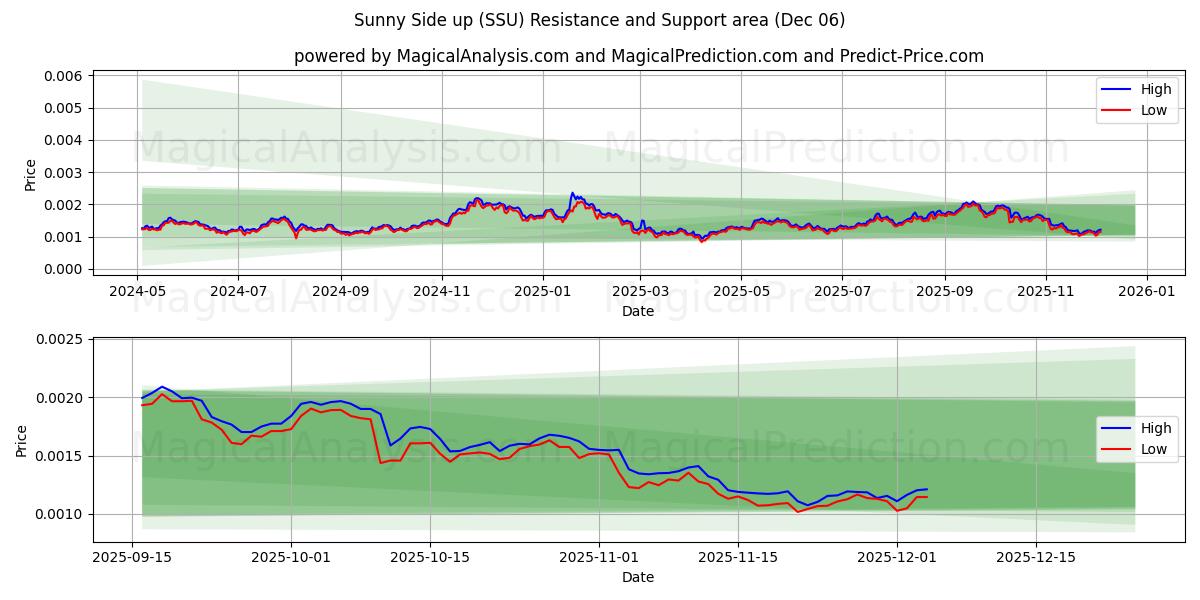  Lado soleado hacia arriba (SSU) Support and Resistance area (05 Dec) 