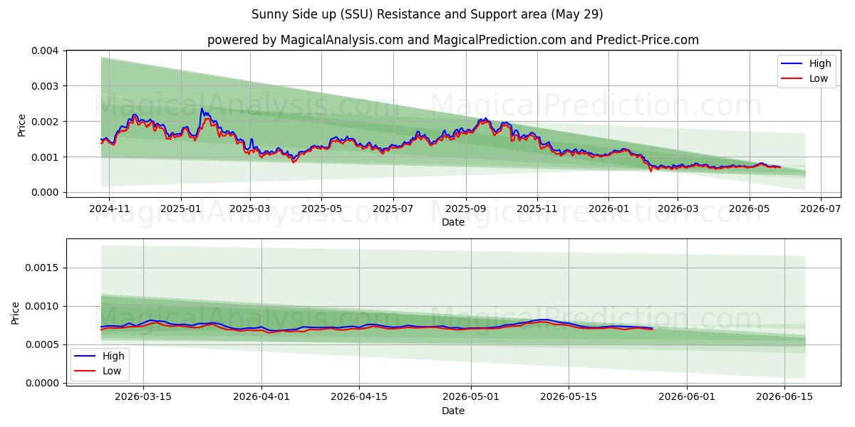  الجانب المشمس يصل (SSU) Support and Resistance area (28 May) 