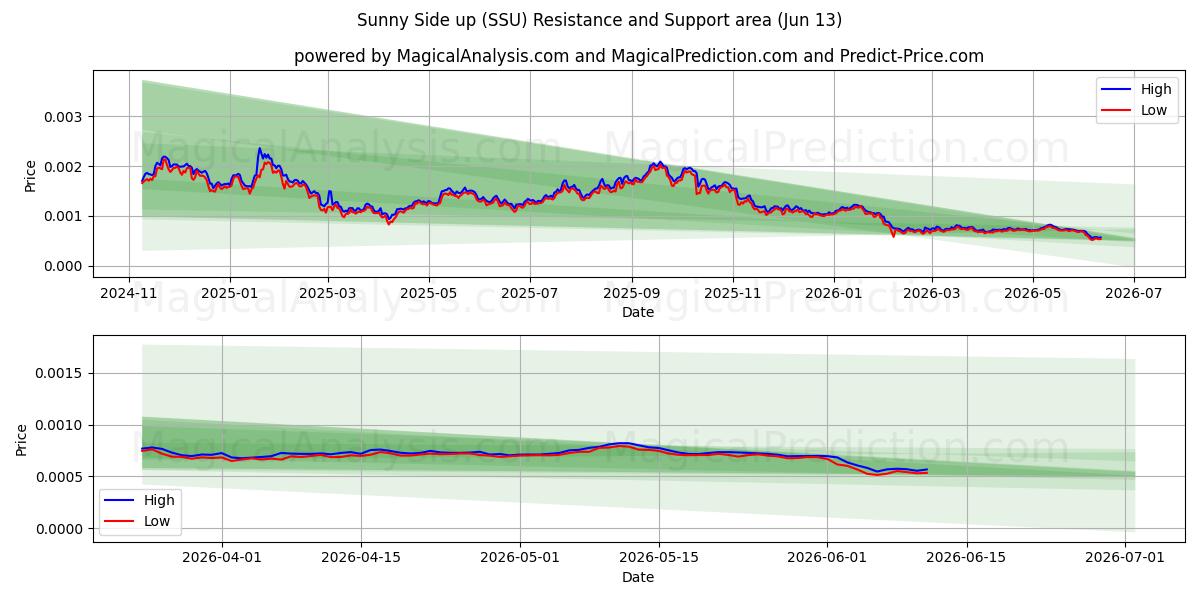  向阳面朝上 (SSU) Support and Resistance area (12 Jun) 