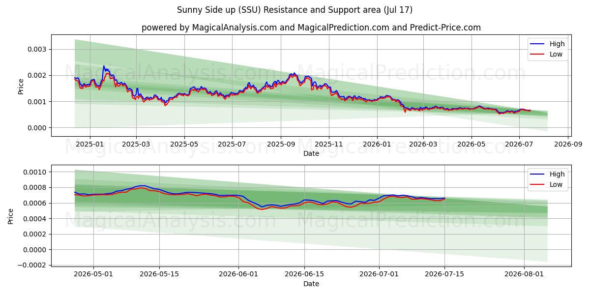  Güneşli Taraf yukarı (SSU) Support and Resistance area (16 Jul) 