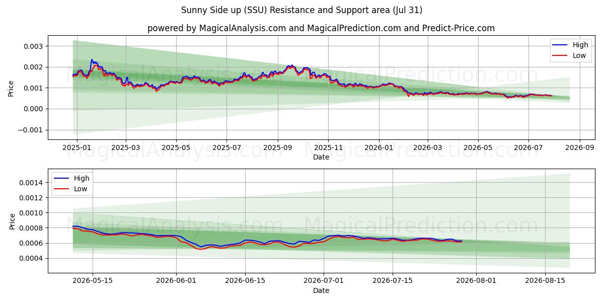  Sunny Side up (SSU) Support and Resistance area (30 Jul) 