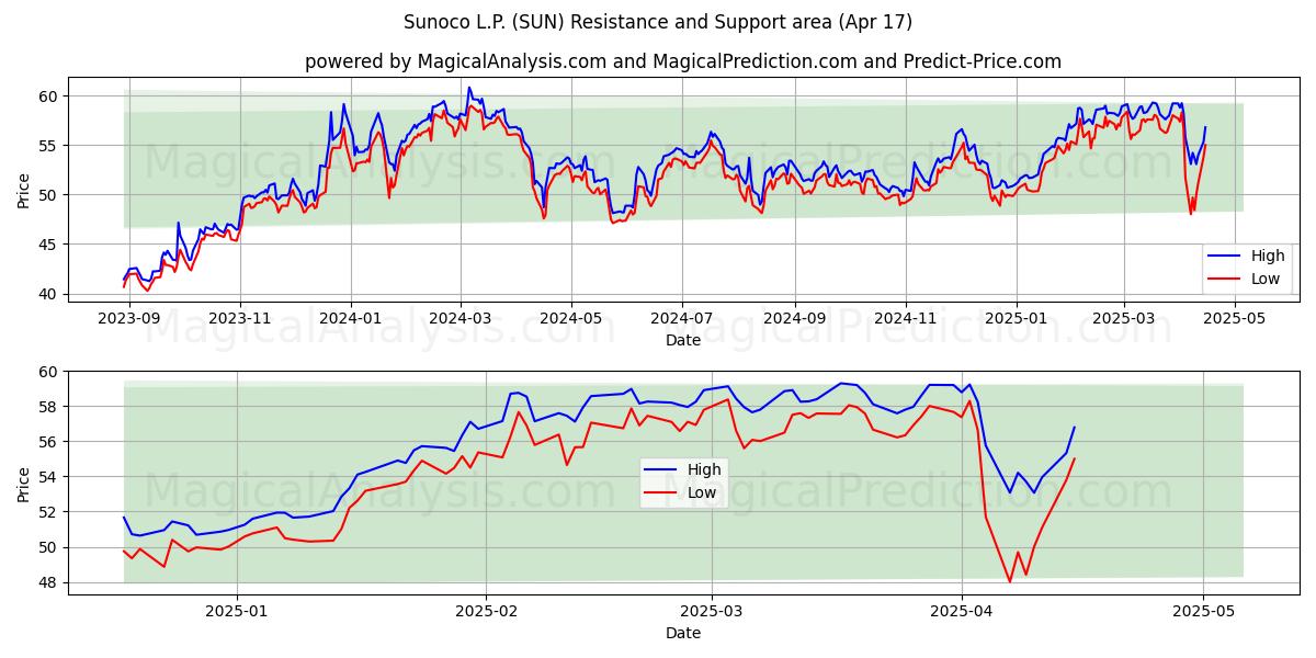  Sunoco L.P. (SUN) Support and Resistance area (17 Apr) 