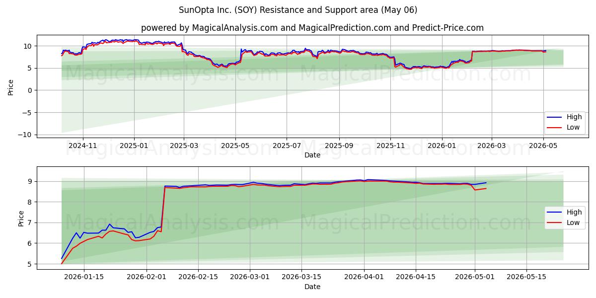  SunOpta Inc. (SOY) Support and Resistance area (05 May) 