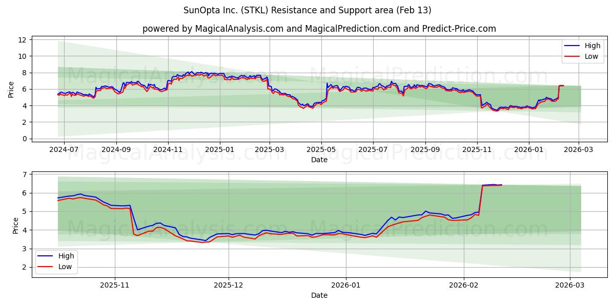  SunOpta Inc. (STKL) Support and Resistance area (12 Feb) 