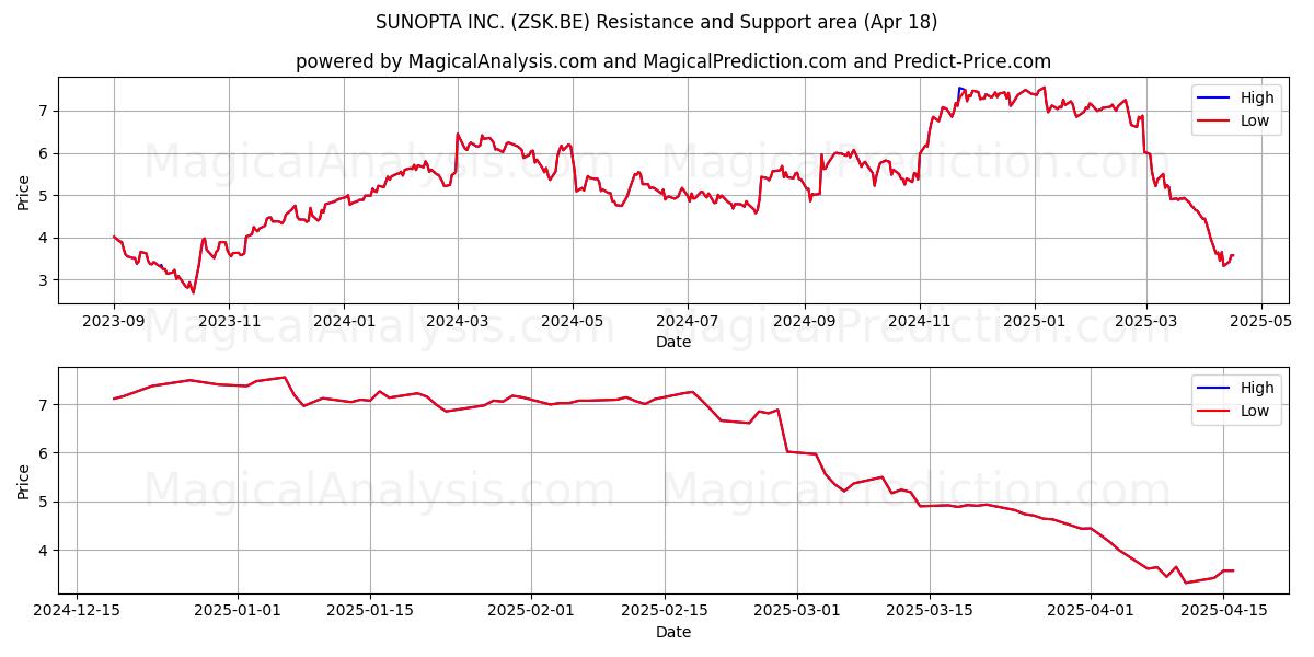  SUNOPTA INC. (ZSK.BE) Support and Resistance area (18 Apr) 