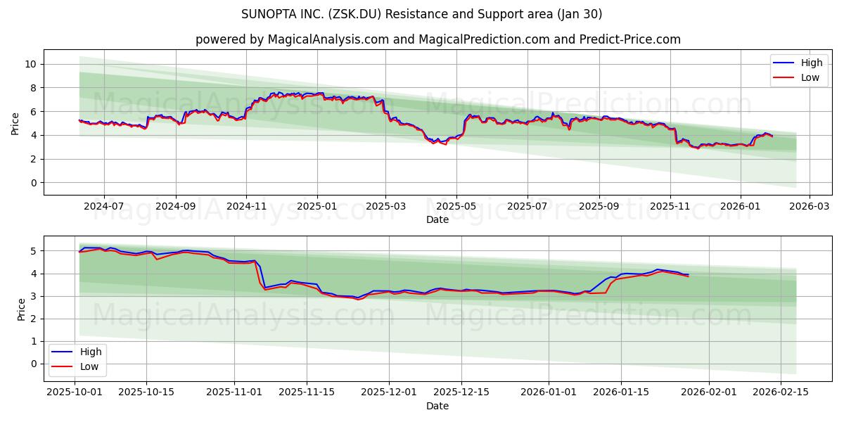  SUNOPTA INC. (ZSK.DU) Support and Resistance area (29 Jan) 