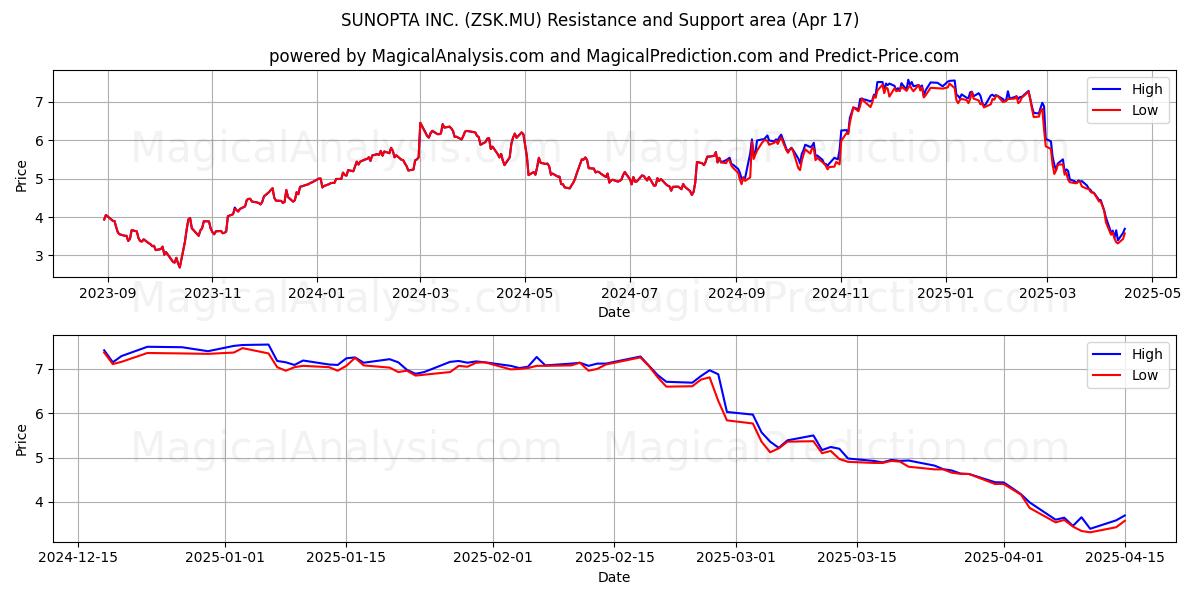  SUNOPTA INC. (ZSK.MU) Support and Resistance area (17 Apr) 