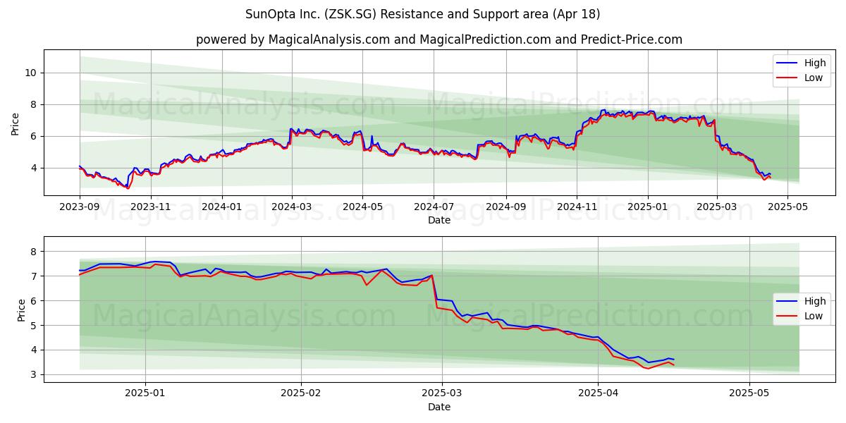  SunOpta Inc. (ZSK.SG) Support and Resistance area (18 Apr) 