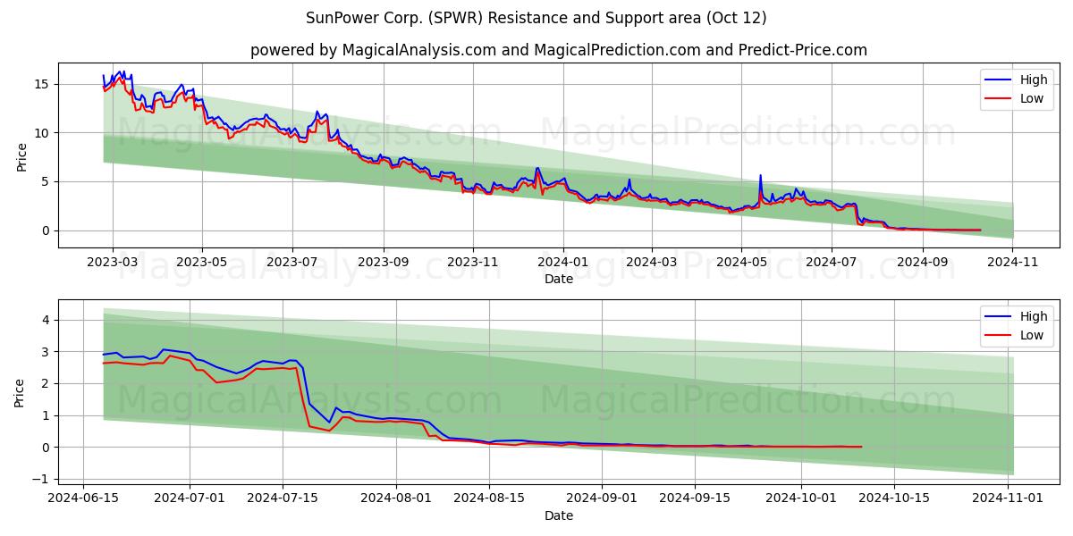  SunPower Corp. (SPWR) Support and Resistance area (12 Oct) 