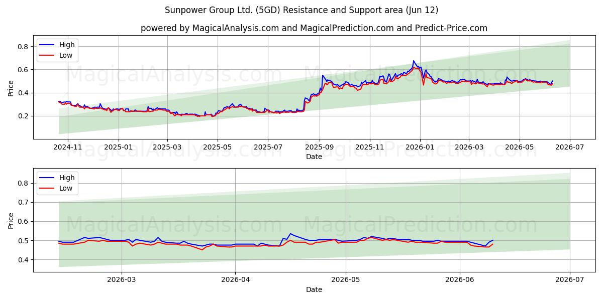  Sunpower Group Ltd. (5GD) Support and Resistance area (11 Jun) 