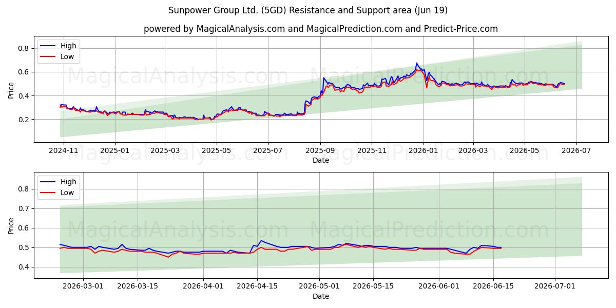  Sunpower Group Ltd. (5GD) Support and Resistance area (18 Jun) 