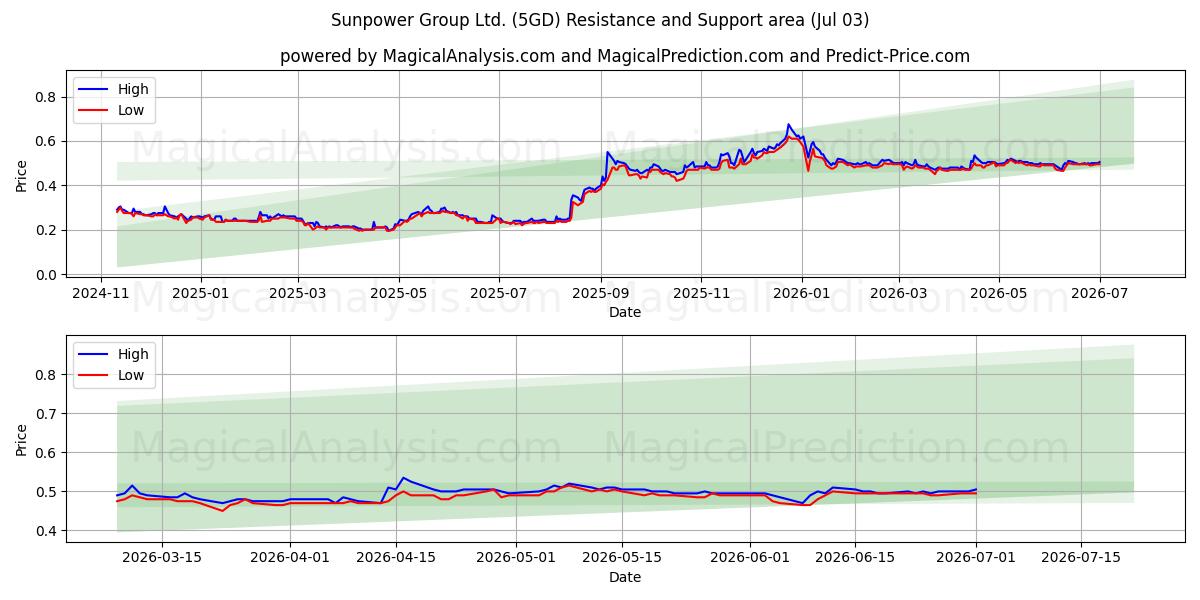  Sunpower Group Ltd. (5GD) Support and Resistance area (02 Jul) 