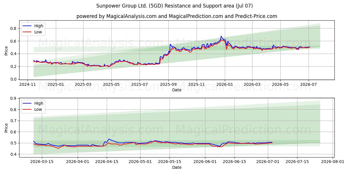  Sunpower Group Ltd. (5GD) Support and Resistance area (06 Jul) 