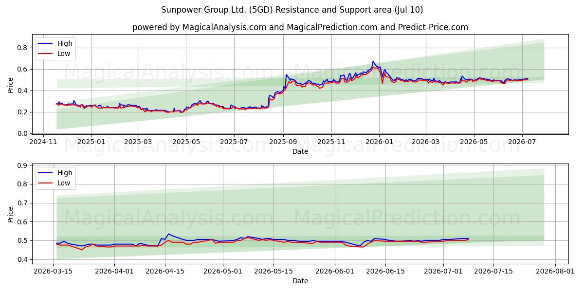  Sunpower Group Ltd. (5GD) Support and Resistance area (09 Jul) 