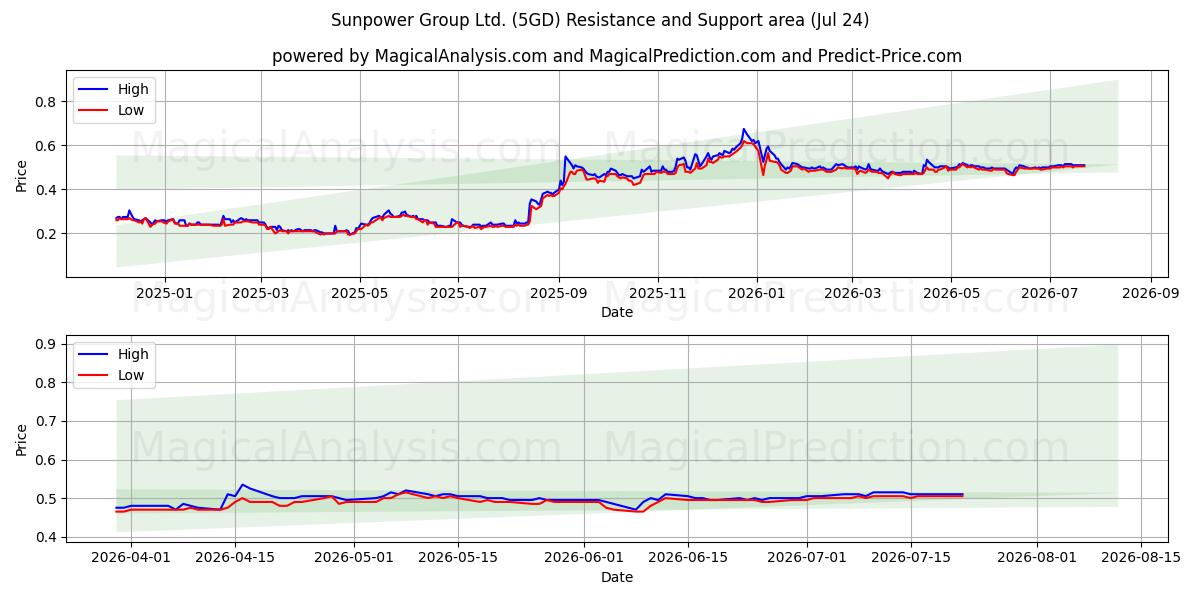  Sunpower Group Ltd. (5GD) Support and Resistance area (23 Jul) 