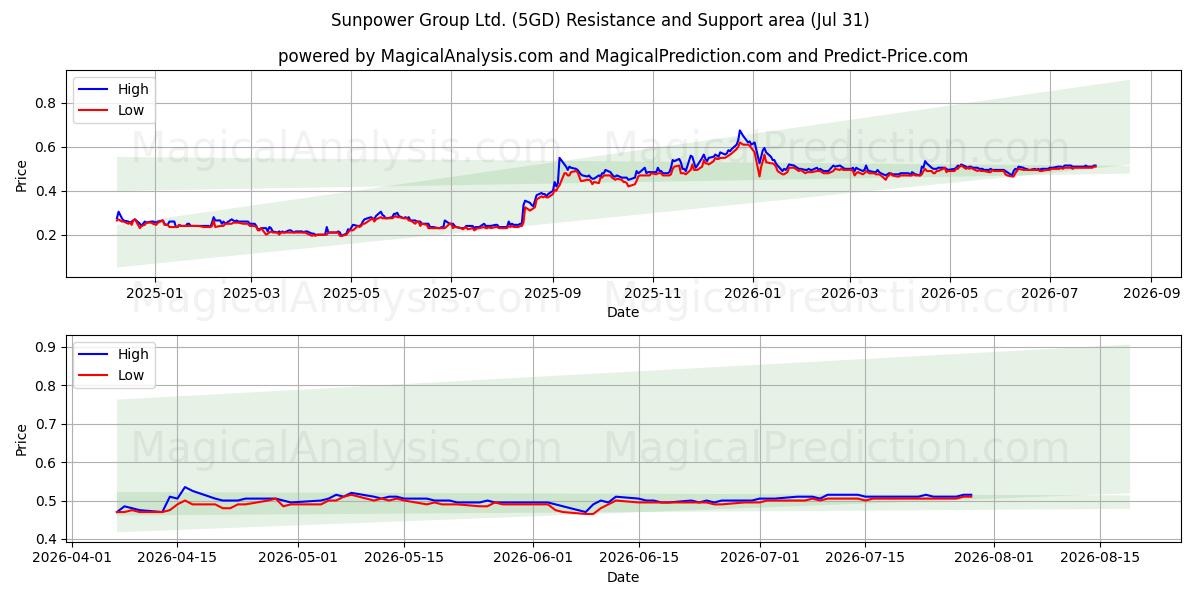  Sunpower Group Ltd. (5GD) Support and Resistance area (30 Jul) 