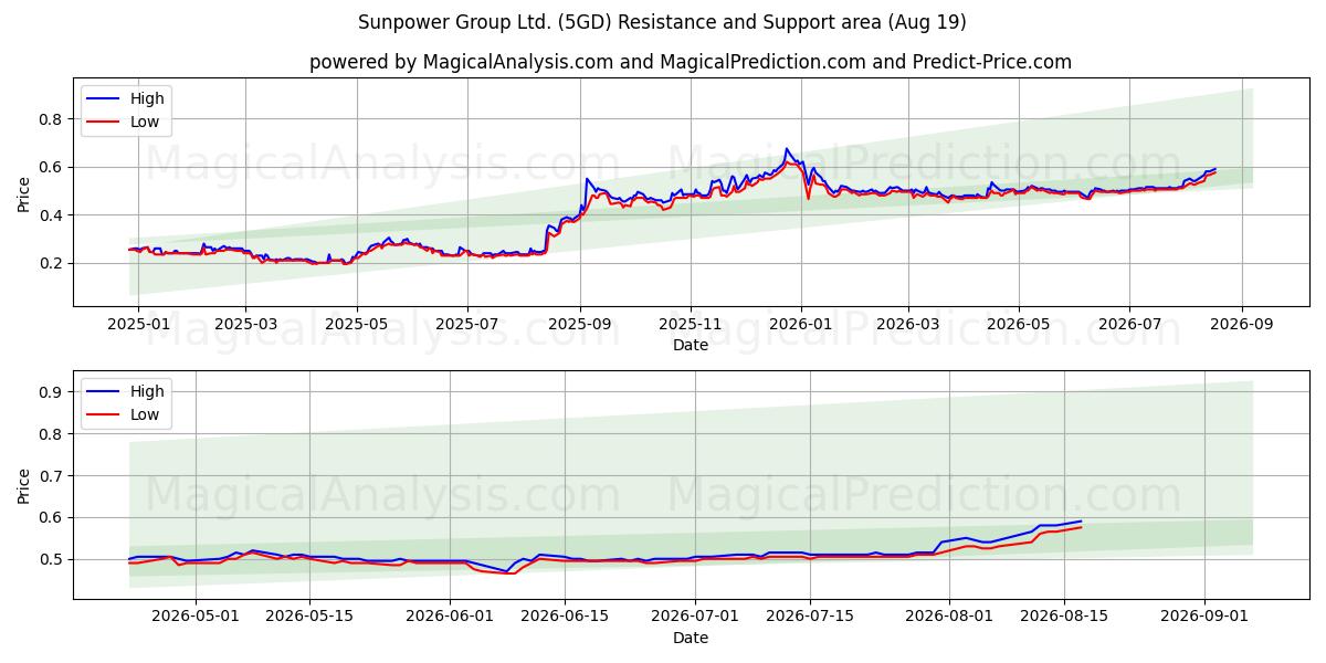  Sunpower Group Ltd. (5GD) Support and Resistance area (18 Aug) 
