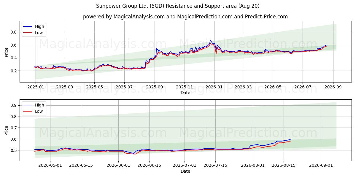  Sunpower Group Ltd. (5GD) Support and Resistance area (19 Aug) 