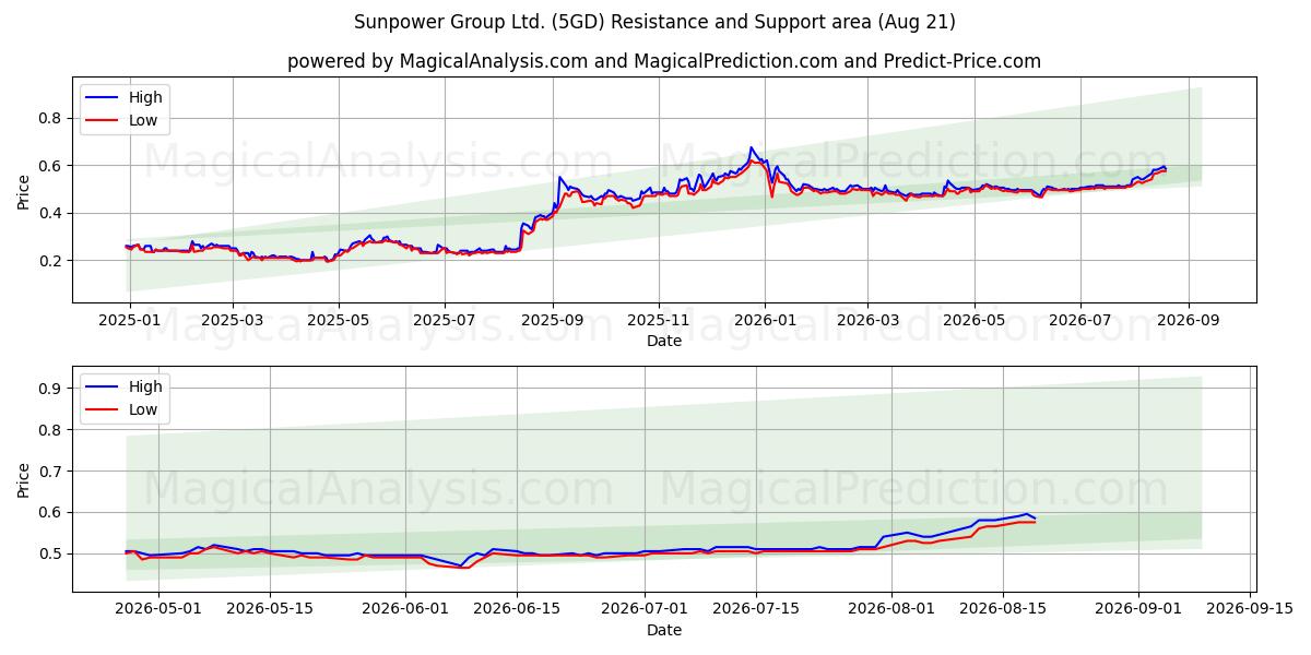  Sunpower Group Ltd. (5GD) Support and Resistance area (20 Aug) 