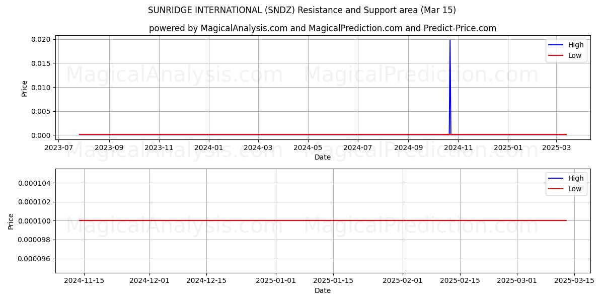  SUNRIDGE INTERNATIONAL (SNDZ) Support and Resistance area (15 Mar) 