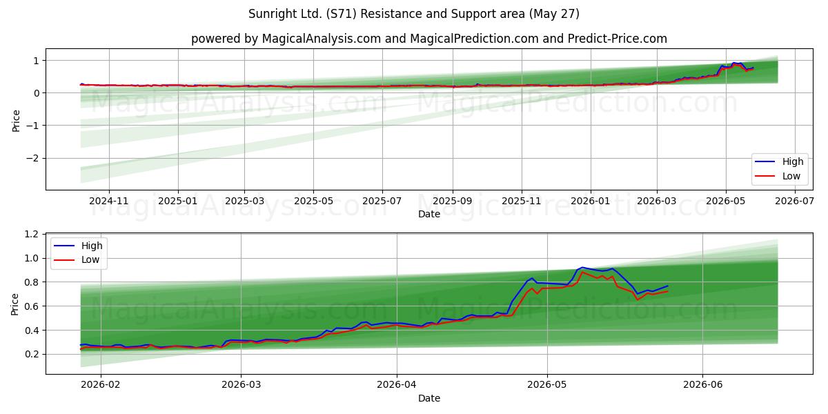  Sunright Ltd. (S71) Support and Resistance area (26 May) 