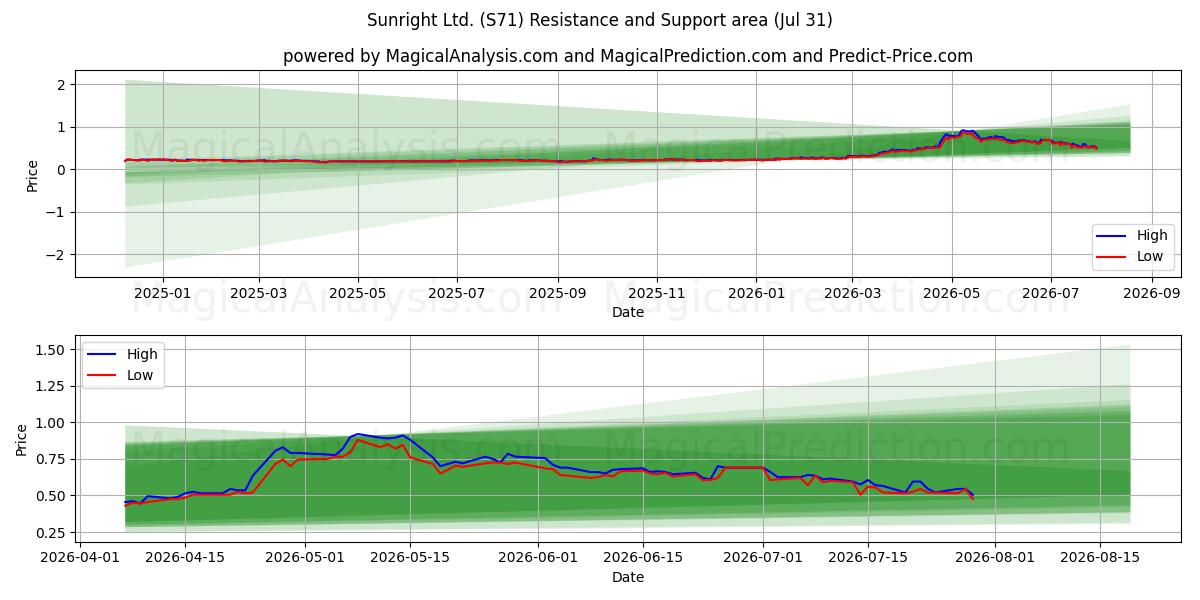  Sunright Ltd. (S71) Support and Resistance area (30 Jul) 