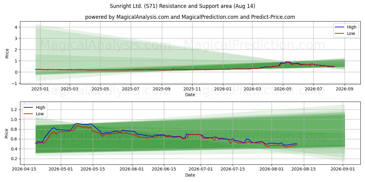  Sunright Ltd. (S71) Support and Resistance area (13 Aug) 