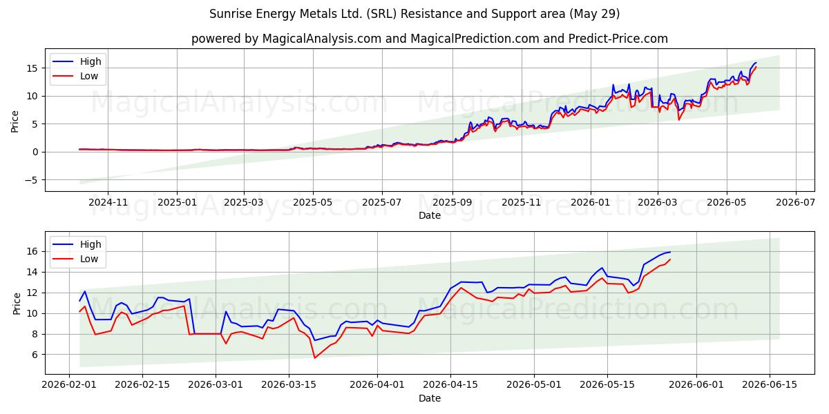  Sunrise Energy Metals Ltd. (SRL) Support and Resistance area (28 May) 