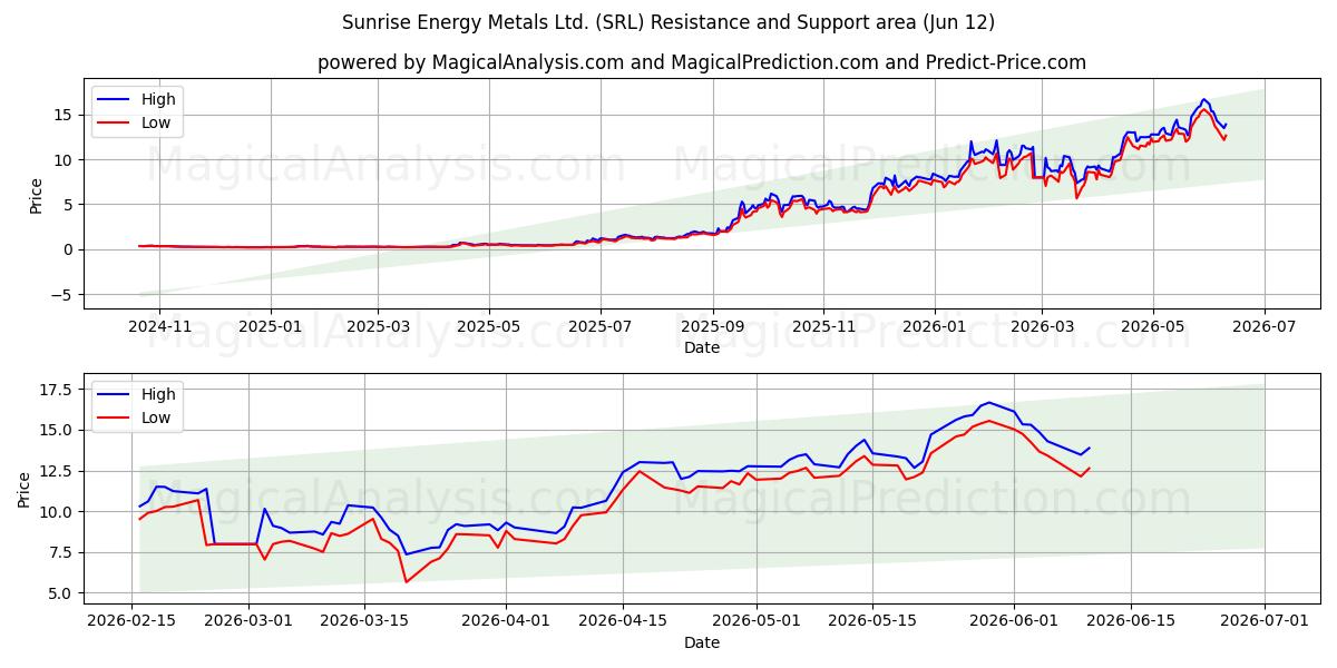  Sunrise Energy Metals Ltd. (SRL) Support and Resistance area (11 Jun) 