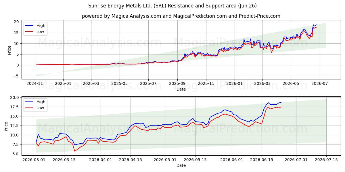  Sunrise Energy Metals Ltd. (SRL) Support and Resistance area (25 Jun) 