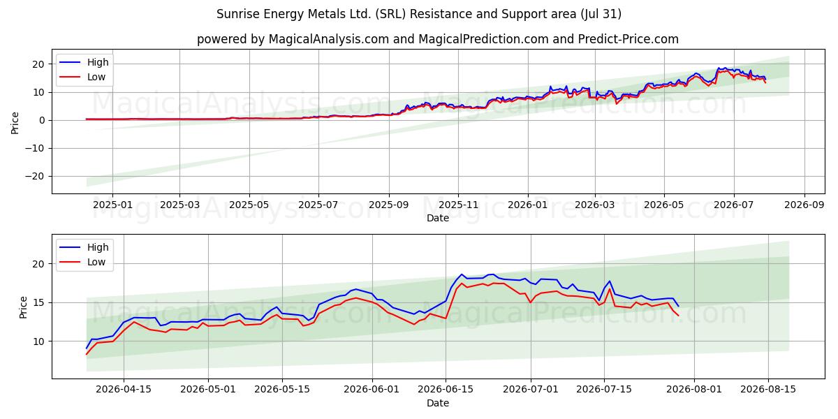  Sunrise Energy Metals Ltd. (SRL) Support and Resistance area (30 Jul) 