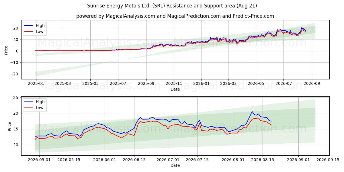  Sunrise Energy Metals Ltd. (SRL) Support and Resistance area (20 Aug) 