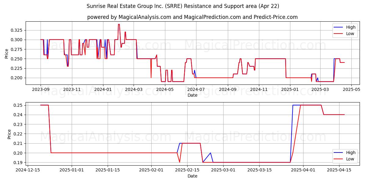  Sunrise Real Estate Group Inc. (SRRE) Support and Resistance area (22 Apr) 