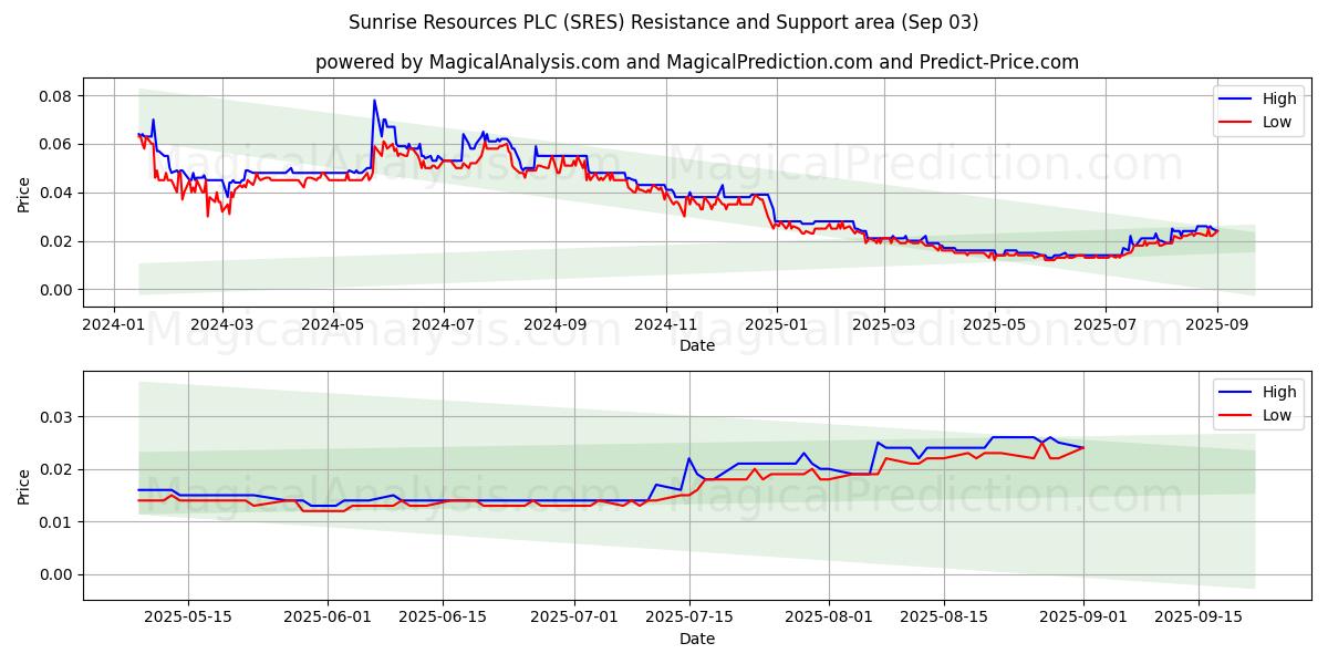  Sunrise Resources PLC (SRES) Support and Resistance area (02 Sep) 