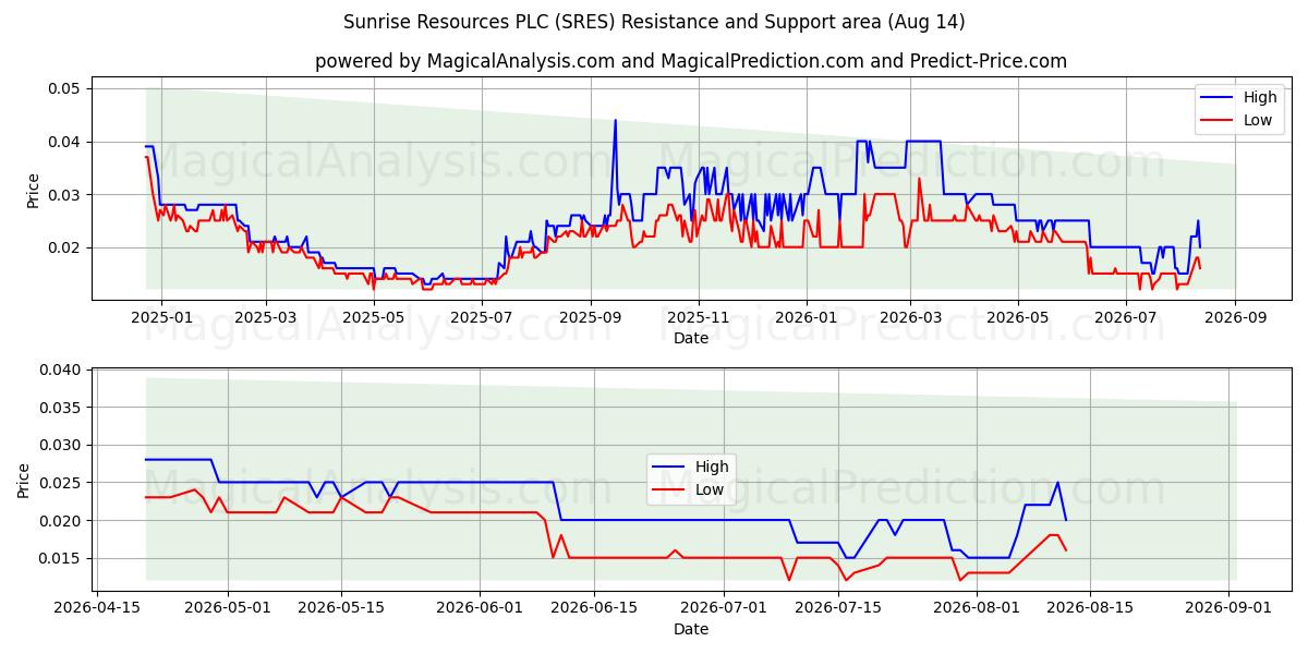  Sunrise Resources PLC (SRES) Support and Resistance area (13 Aug) 