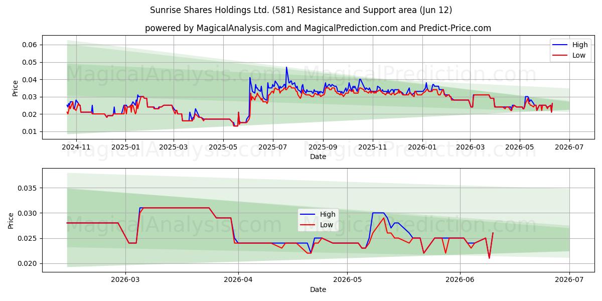  Sunrise Shares Holdings Ltd. (581) Support and Resistance area (11 Jun) 