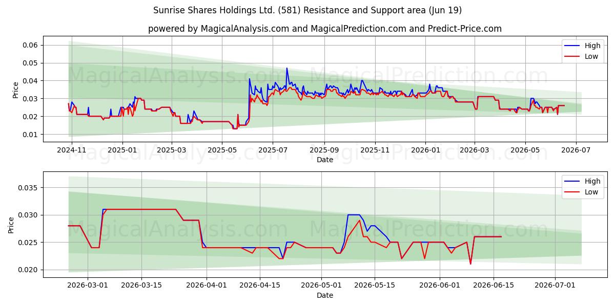 Sunrise Shares Holdings Ltd. (581) Support and Resistance area (18 Jun) 