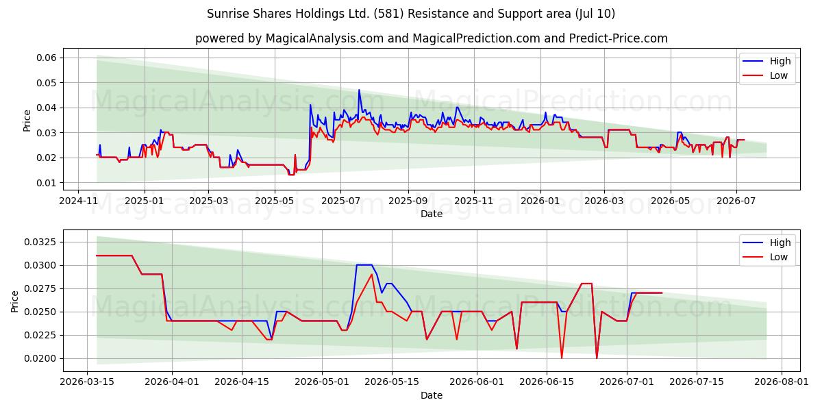  Sunrise Shares Holdings Ltd. (581) Support and Resistance area (09 Jul) 