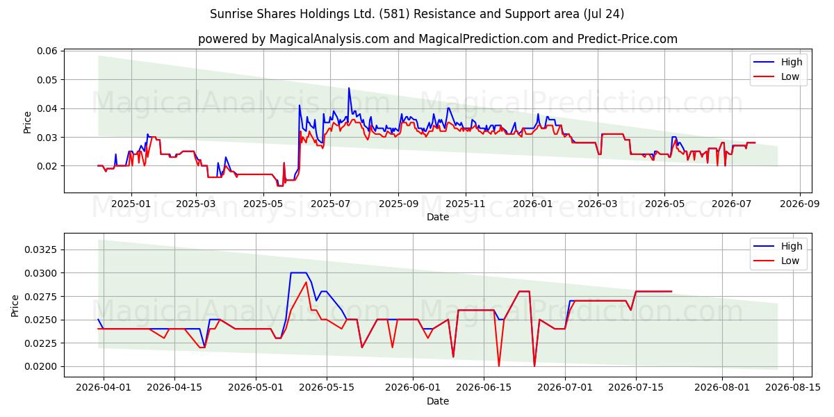  Sunrise Shares Holdings Ltd. (581) Support and Resistance area (23 Jul) 