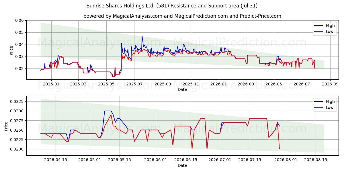  Sunrise Shares Holdings Ltd. (581) Support and Resistance area (30 Jul) 