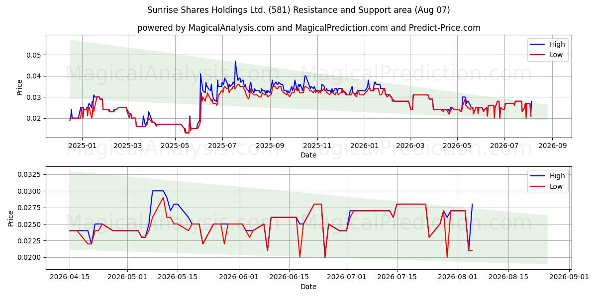  Sunrise Shares Holdings Ltd. (581) Support and Resistance area (06 Aug) 