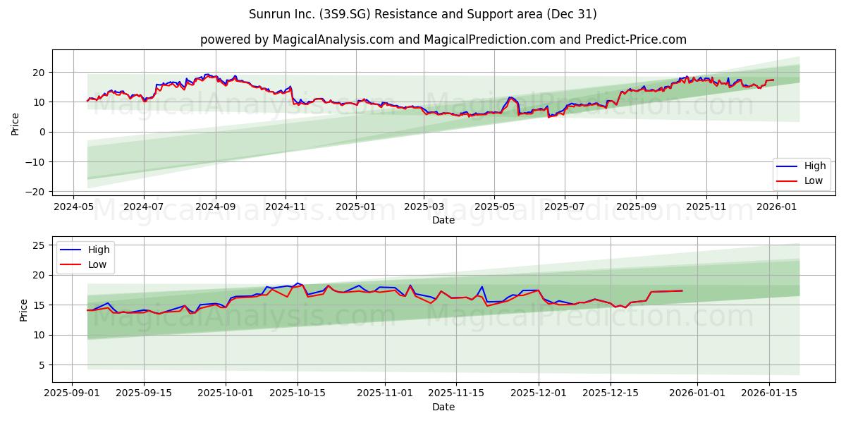  Sunrun Inc. (3S9.SG) Support and Resistance area (30 Dec) 