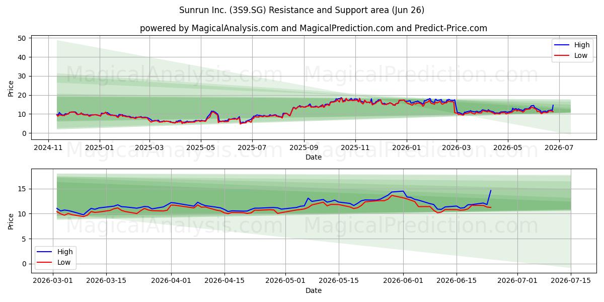  Sunrun Inc. (3S9.SG) Support and Resistance area (25 Jun) 