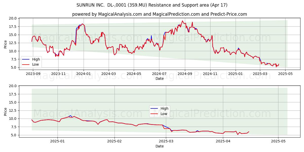  SUNRUN INC.  DL-,0001 (3S9.MU) Support and Resistance area (17 Apr) 