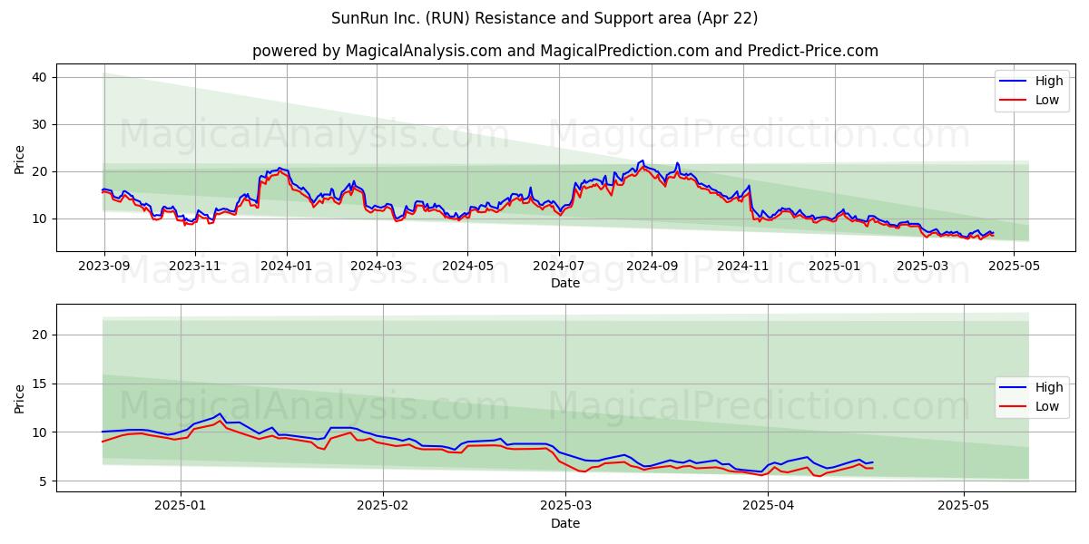  SunRun Inc. (RUN) Support and Resistance area (22 Apr) 